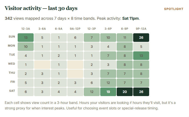 Visitor activity heatmap — owner portal card